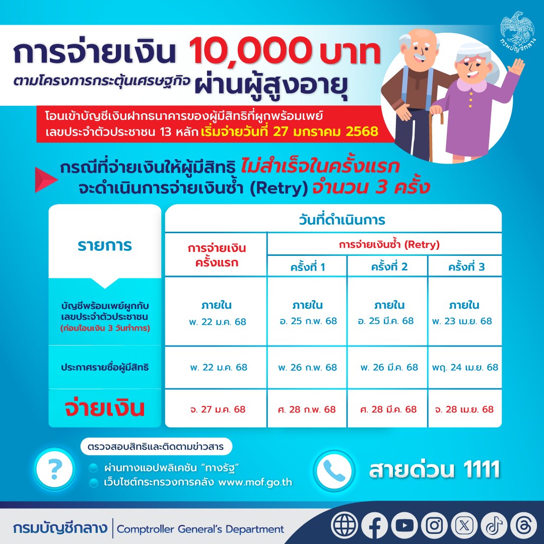 ไทม์ไลน์เงิน 10000 "เฟส 2 รอบจ่ายซํ้า