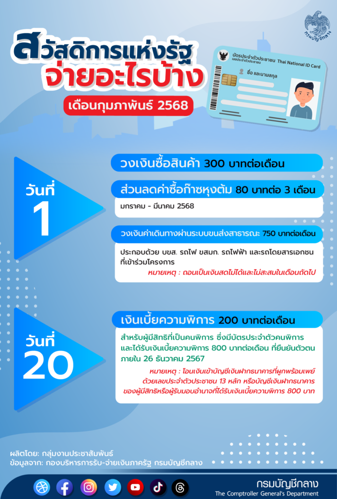 เช็ก"บัตรสวัสดิการฯ"ก.พ.68 ได้เท่าไหร่ ใช้จ่ายอะไรได้บ้าง ดูที่นี่